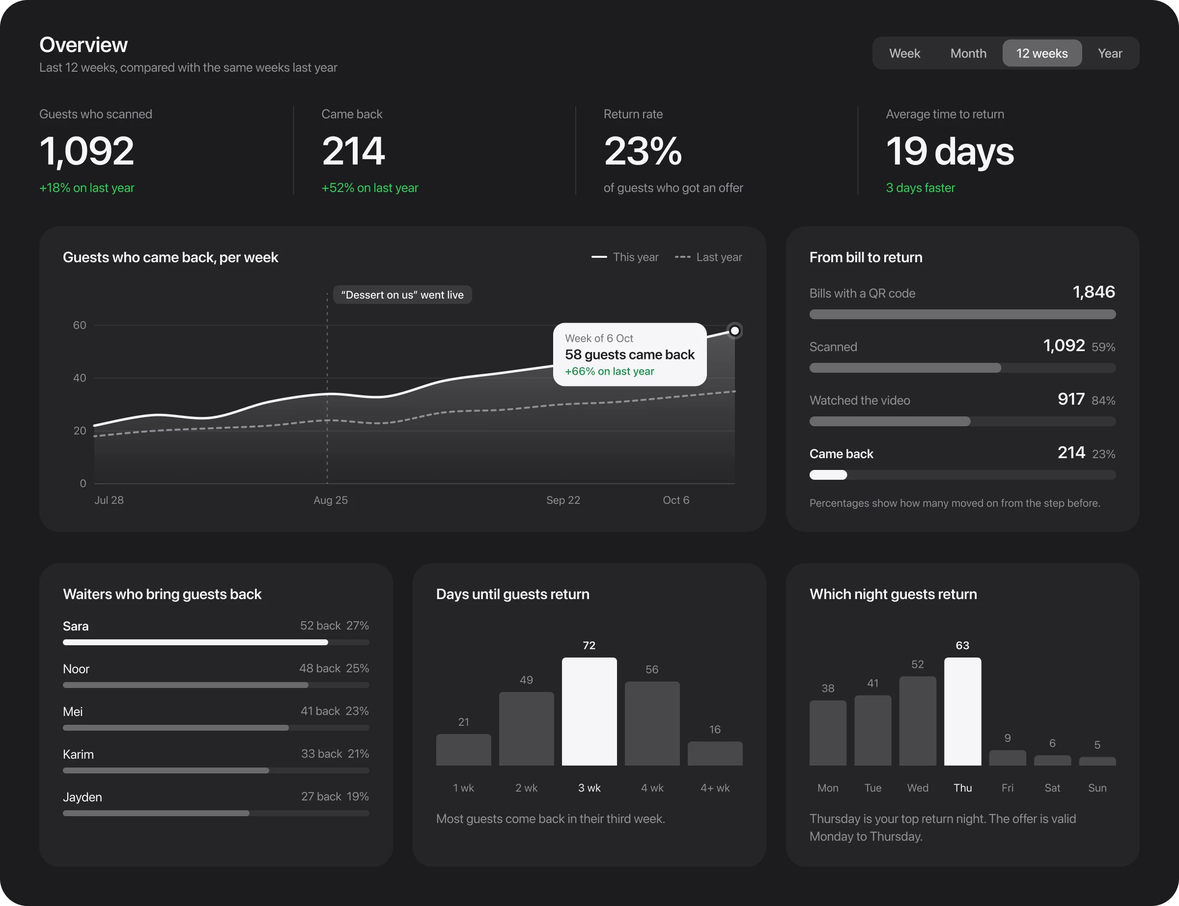 Seeya dashboard with returns per week, funnel, top waiters and best nights