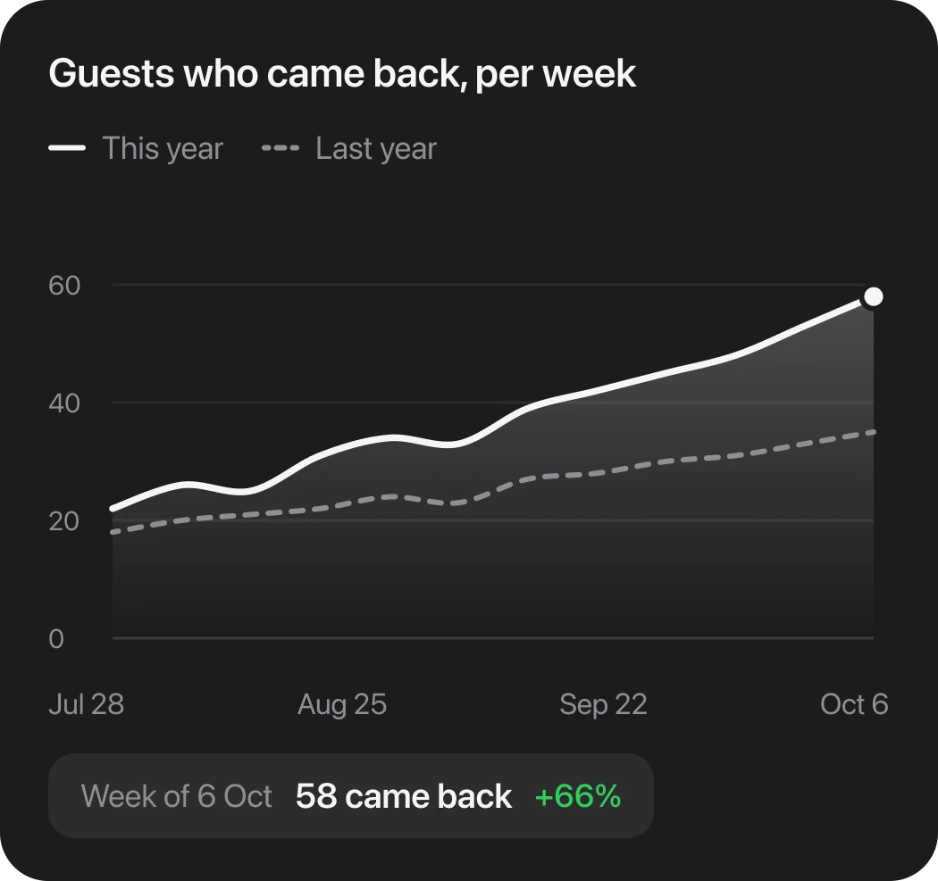 Chart of guests who came back per week