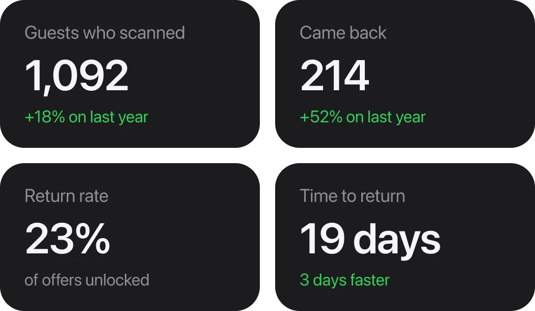 Guests who scanned, came back, return rate and time to return
